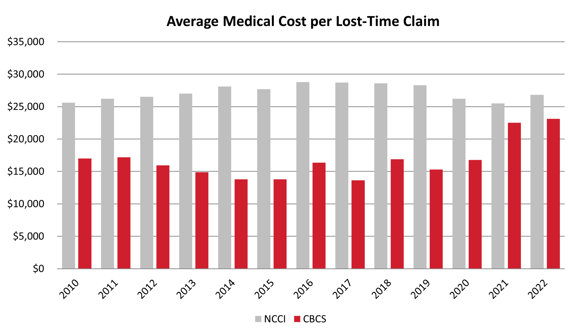 Average Medical Cost per Claim-2